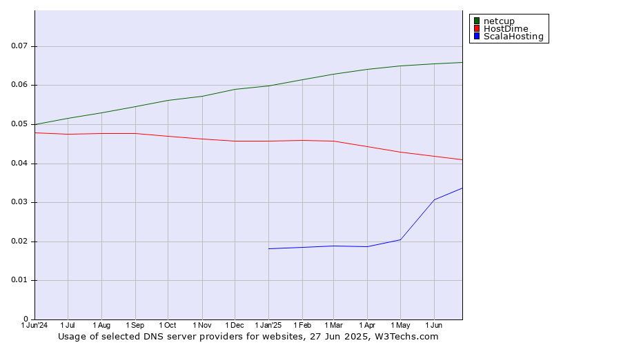 Historical trends in the usage of netcup vs. HostDime vs. ScalaHosting