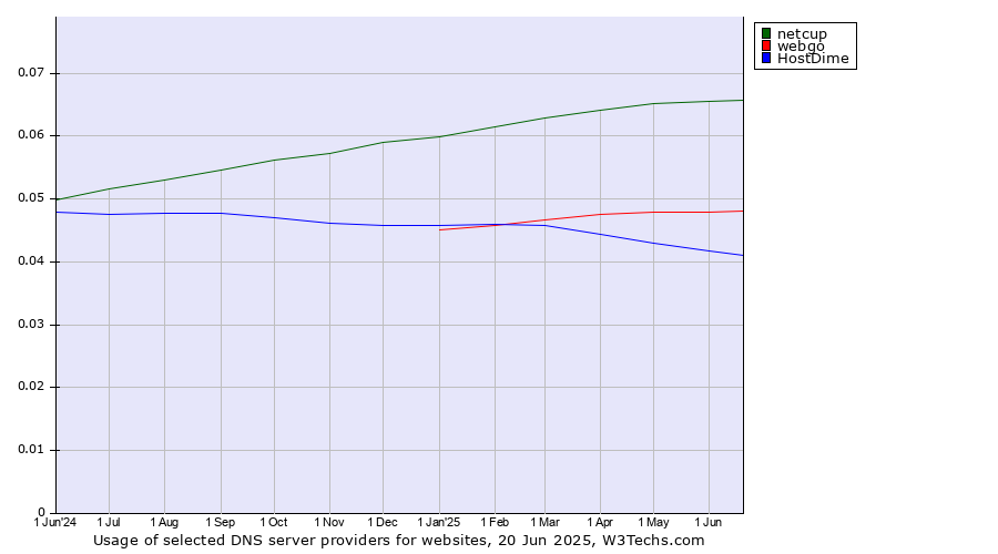 Historical trends in the usage of netcup vs. webgo vs. HostDime