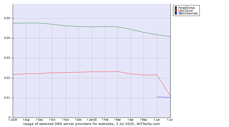 Historical trends in the usage of HostDime vs. UpCloud vs. Netinternet