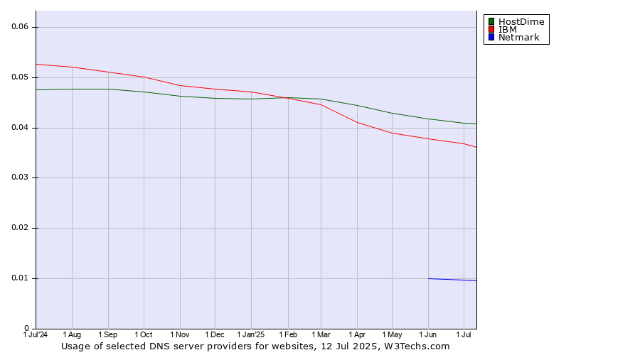 Historical trends in the usage of HostDime vs. IBM vs. Netmark