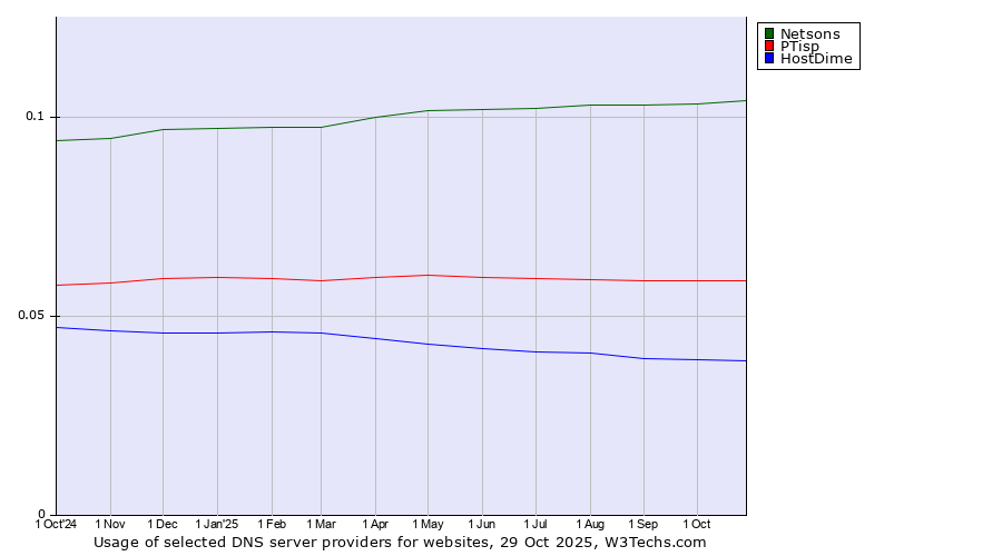 Historical trends in the usage of Netsons vs. PTisp vs. HostDime
