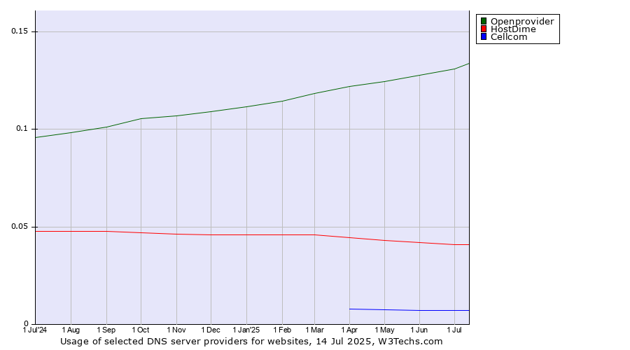 Historical trends in the usage of Openprovider vs. HostDime vs. Cellcom
