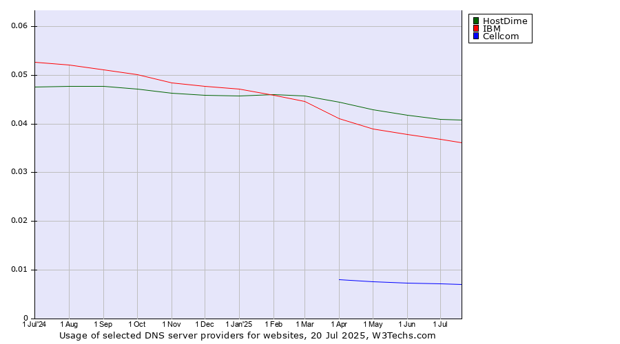 Historical trends in the usage of HostDime vs. IBM vs. Cellcom