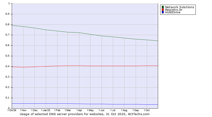 Historical trends in the usage of Network Solutions vs. Registro.br vs. HostDime