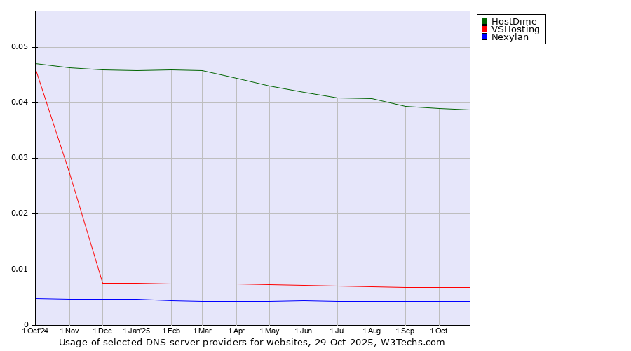 Historical trends in the usage of HostDime vs. VSHosting vs. Nexylan