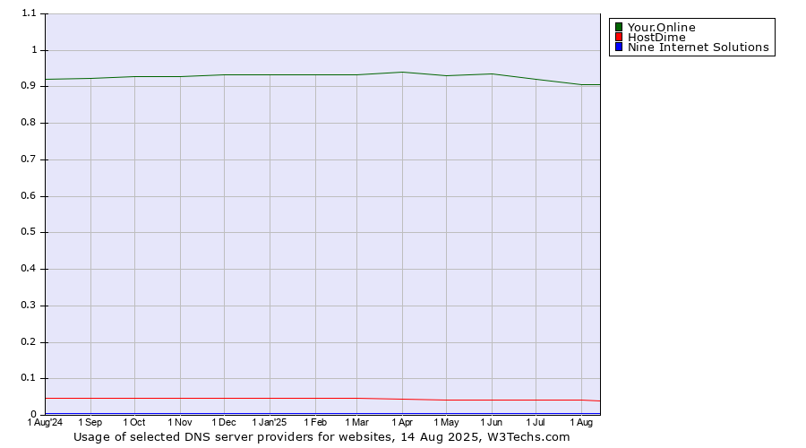Historical trends in the usage of Your.Online vs. HostDime vs. Nine Internet Solutions