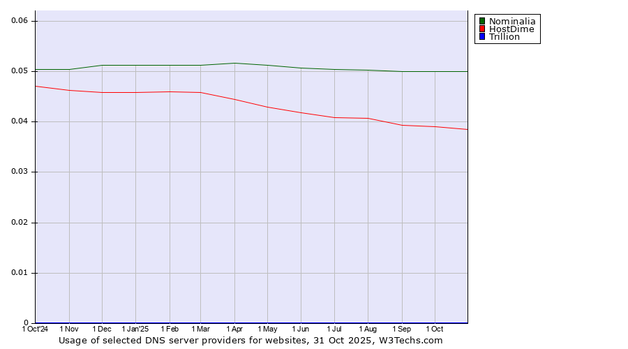 Historical trends in the usage of Nominalia vs. HostDime vs. Trillion