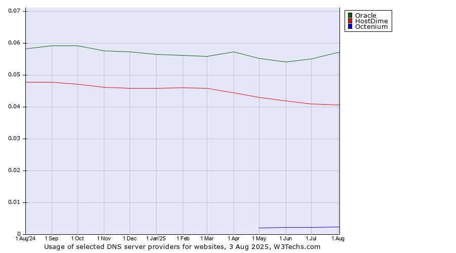 Historical trends in the usage of Oracle vs. HostDime vs. Octenium