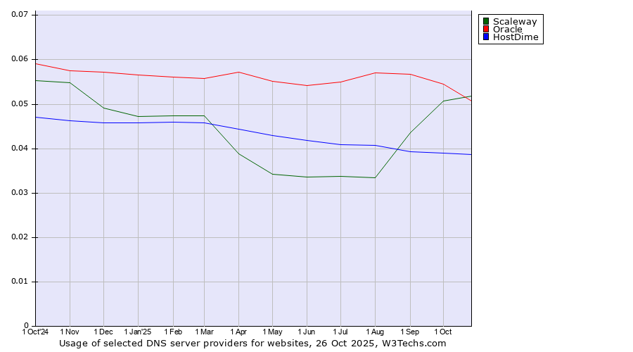 Historical trends in the usage of Scaleway vs. Oracle vs. HostDime