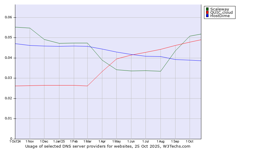 Historical trends in the usage of Scaleway vs. QUIC.cloud vs. HostDime