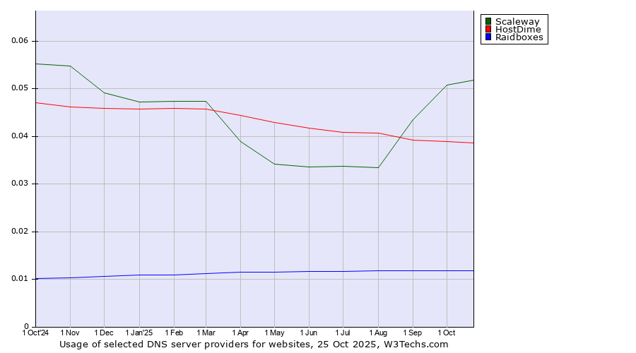 Historical trends in the usage of Scaleway vs. HostDime vs. Raidboxes