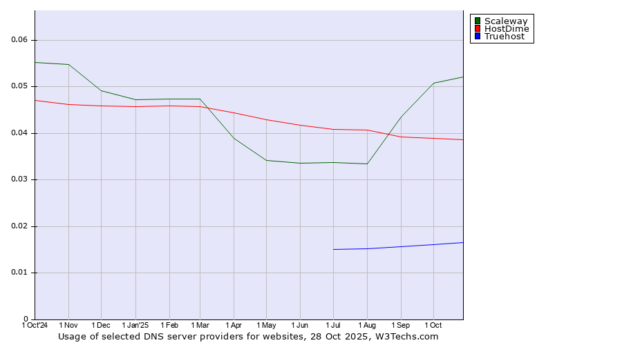 Historical trends in the usage of Scaleway vs. HostDime vs. Truehost