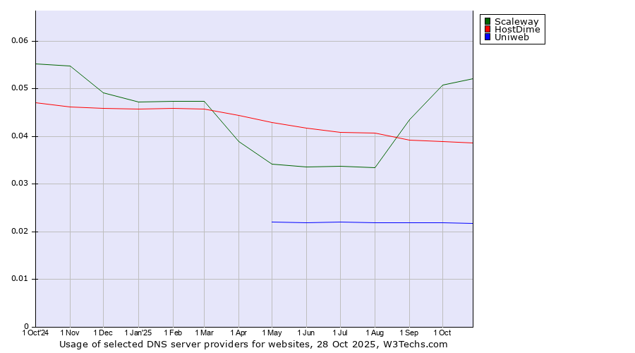 Historical trends in the usage of Scaleway vs. HostDime vs. Uniweb