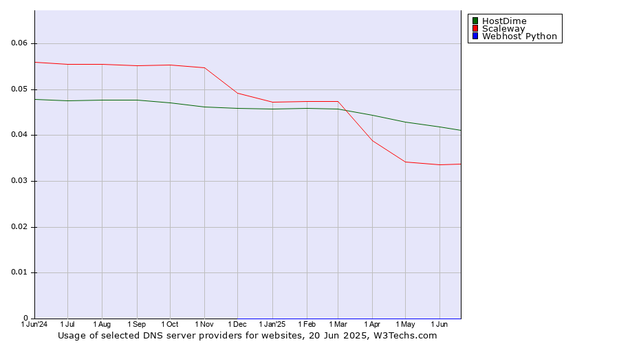 Historical trends in the usage of HostDime vs. Scaleway vs. Webhost Python