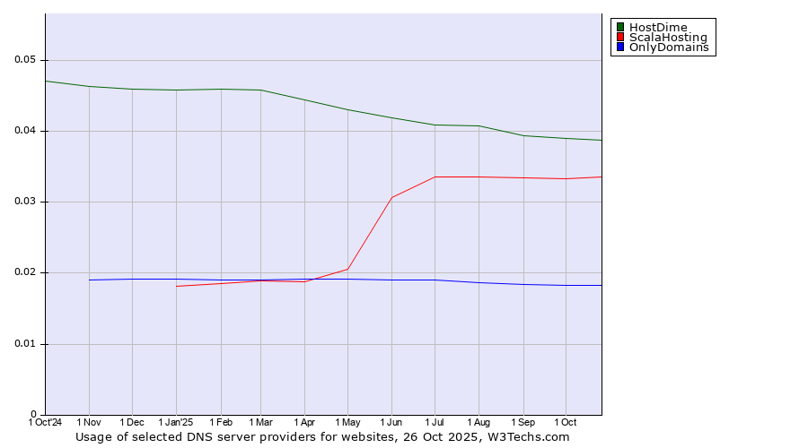 Historical trends in the usage of HostDime vs. ScalaHosting vs. OnlyDomains
