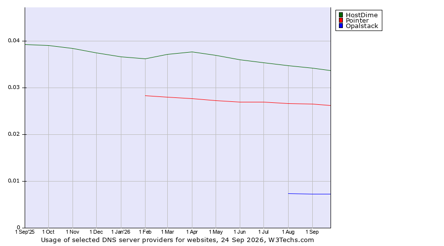 Historical trends in the usage of HostDime vs. Pointer vs. Opalstack