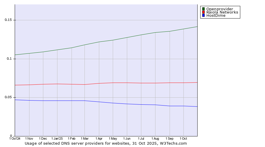 Historical trends in the usage of Openprovider vs. Raiola Networks vs. HostDime