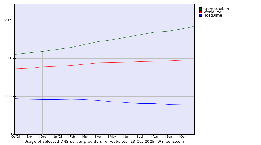 Historical trends in the usage of Openprovider vs. World4You vs. HostDime