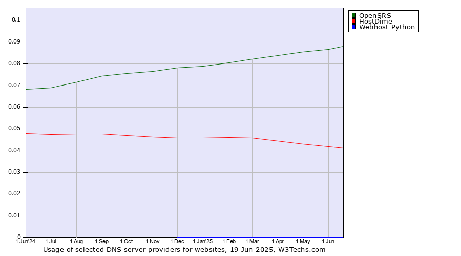Historical trends in the usage of OpenSRS vs. HostDime vs. Webhost Python