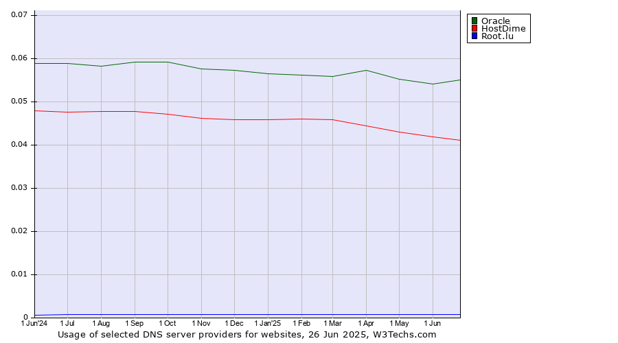 Historical trends in the usage of Oracle vs. HostDime vs. Root.lu
