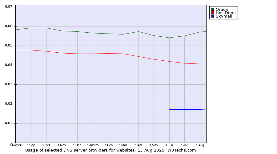 Historical trends in the usage of Oracle vs. HostDime vs. Skymail