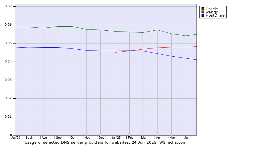Historical trends in the usage of Oracle vs. webgo vs. HostDime