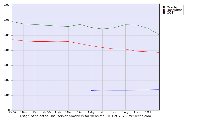 Historical trends in the usage of Oracle vs. HostDime vs. GO54