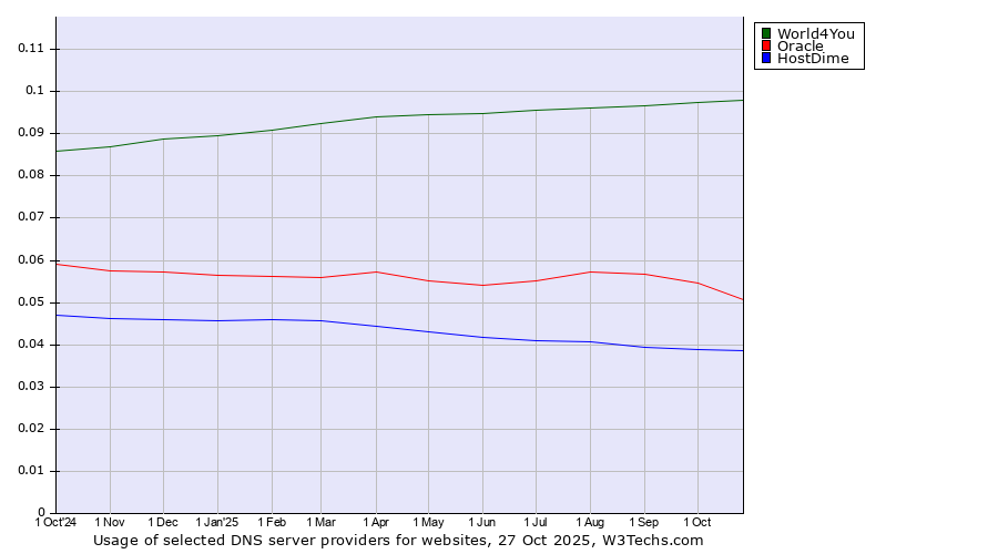Historical trends in the usage of World4You vs. Oracle vs. HostDime