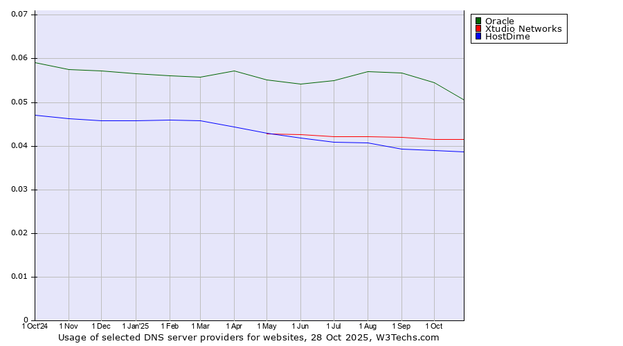 Historical trends in the usage of Oracle vs. Xtudio Networks vs. HostDime