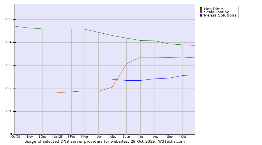 Historical trends in the usage of HostDime vs. ScalaHosting vs. Piensa Solutions