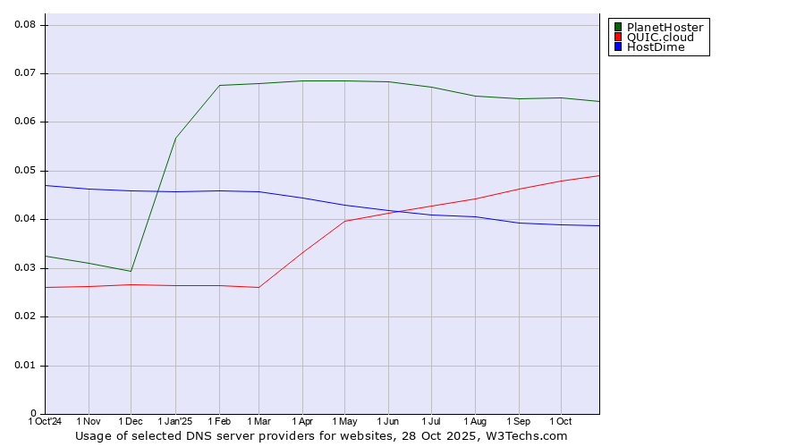 Historical trends in the usage of PlanetHoster vs. QUIC.cloud vs. HostDime