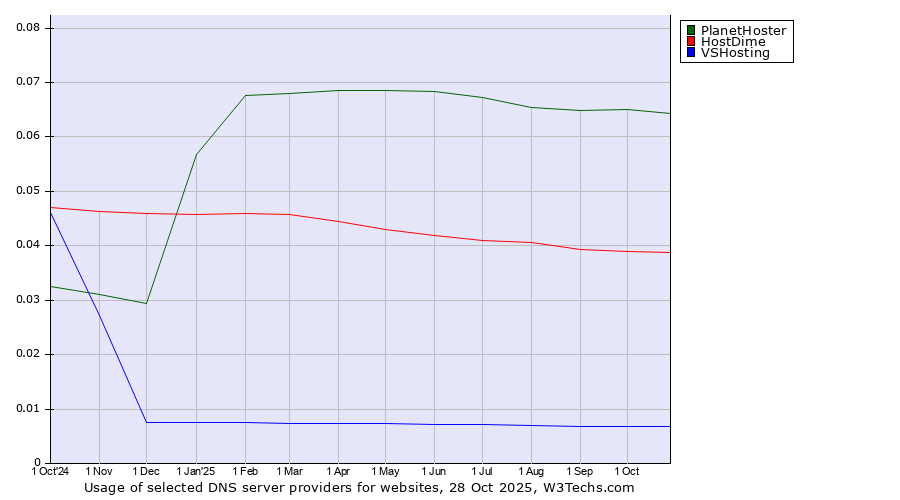 Historical trends in the usage of PlanetHoster vs. HostDime vs. VSHosting