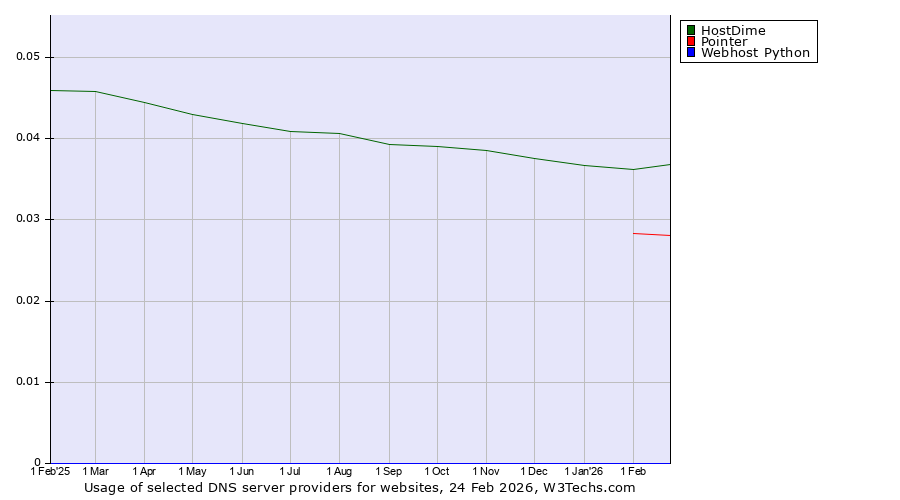 Historical trends in the usage of HostDime vs. Pointer vs. Webhost Python