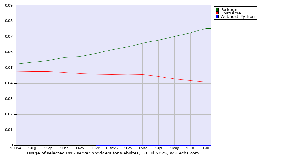 Historical trends in the usage of Porkbun vs. HostDime vs. Webhost Python