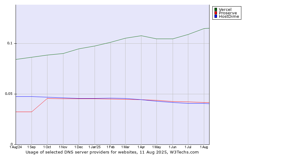 Historical trends in the usage of Vercel vs. Proserve vs. HostDime