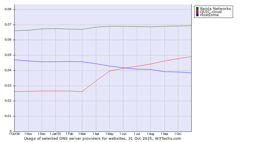Historical trends in the usage of Raiola Networks vs. QUIC.cloud vs. HostDime