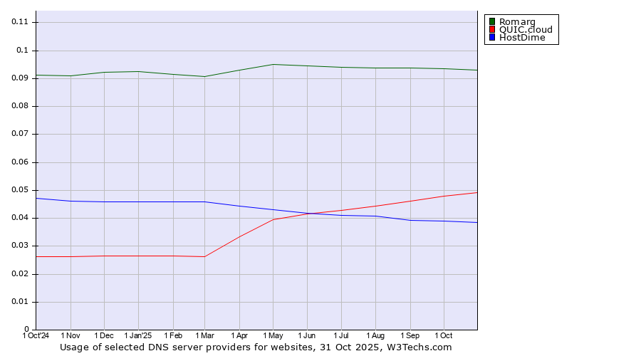 Historical trends in the usage of Romarg vs. QUIC.cloud vs. HostDime
