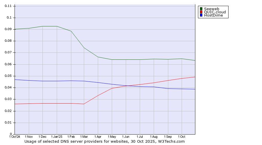 Historical trends in the usage of Seeweb vs. QUIC.cloud vs. HostDime