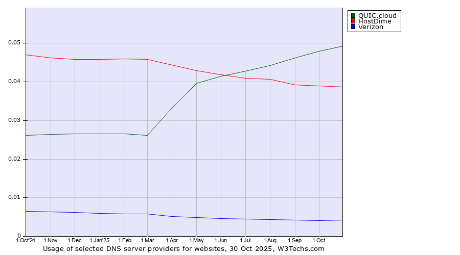 Historical trends in the usage of QUIC.cloud vs. HostDime vs. Verizon