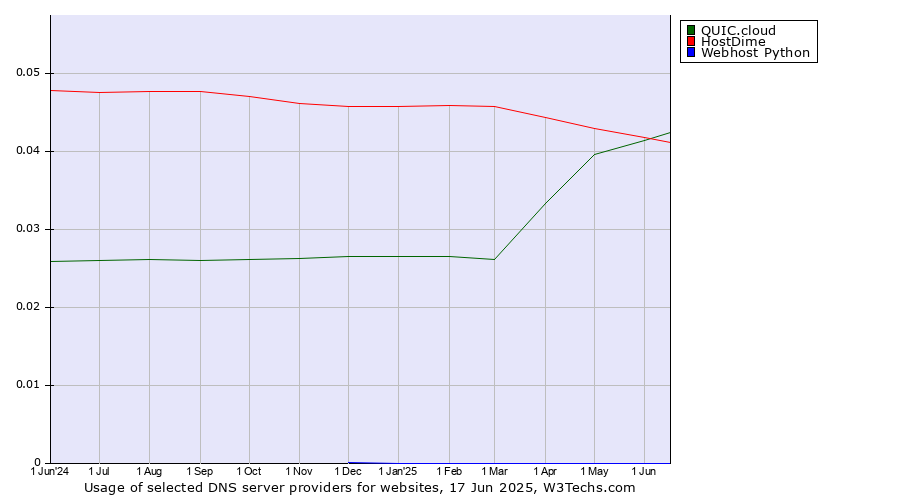 Historical trends in the usage of QUIC.cloud vs. HostDime vs. Webhost Python