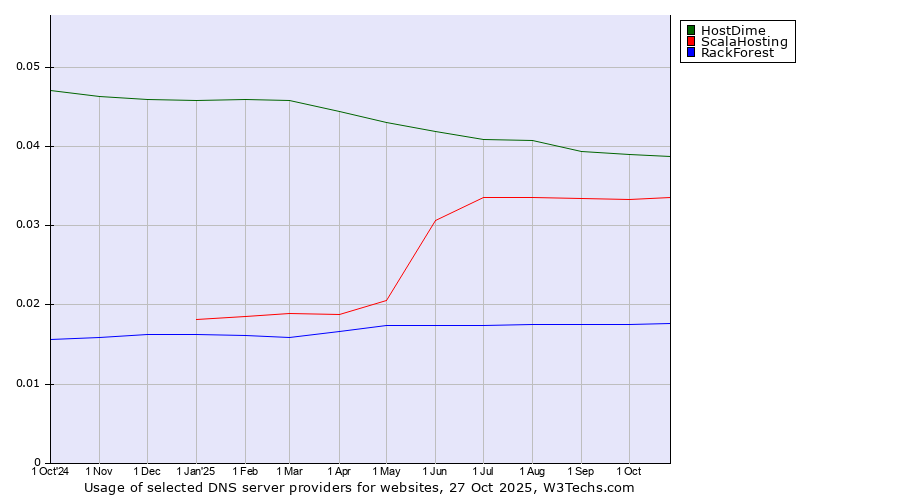 Historical trends in the usage of HostDime vs. ScalaHosting vs. RackForest