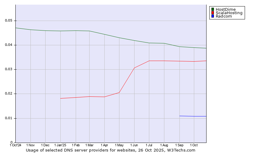 Historical trends in the usage of HostDime vs. ScalaHosting vs. Radcom
