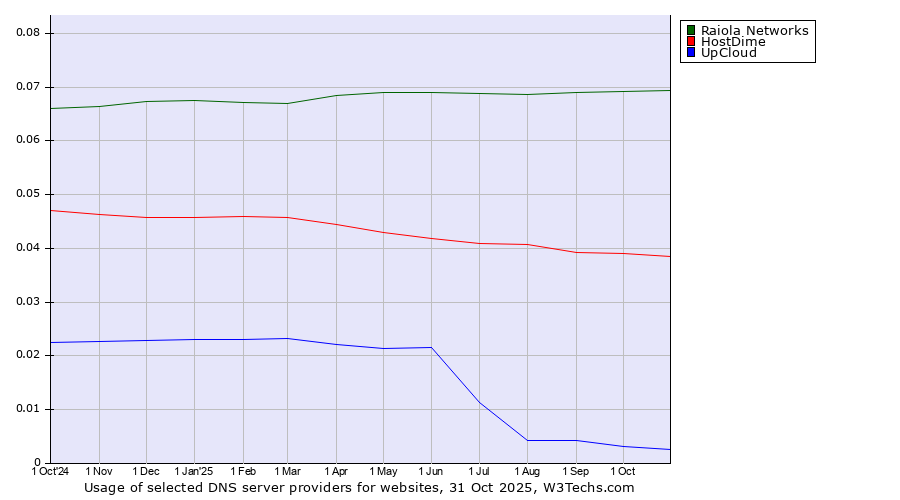 Historical trends in the usage of Raiola Networks vs. HostDime vs. UpCloud