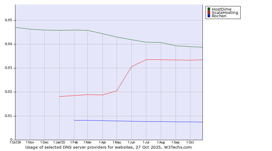 Historical trends in the usage of HostDime vs. ScalaHosting vs. Rochen