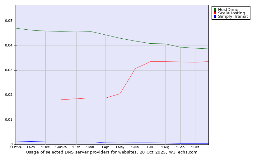 Historical trends in the usage of HostDime vs. ScalaHosting vs. Simply Transit