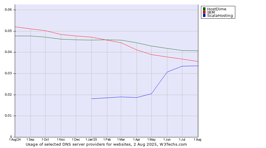 Historical trends in the usage of HostDime vs. IBM vs. ScalaHosting