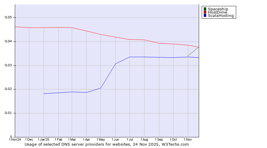 Historical trends in the usage of Spaceship vs. HostDime vs. ScalaHosting