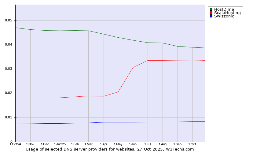 Historical trends in the usage of HostDime vs. ScalaHosting vs. Swizzonic