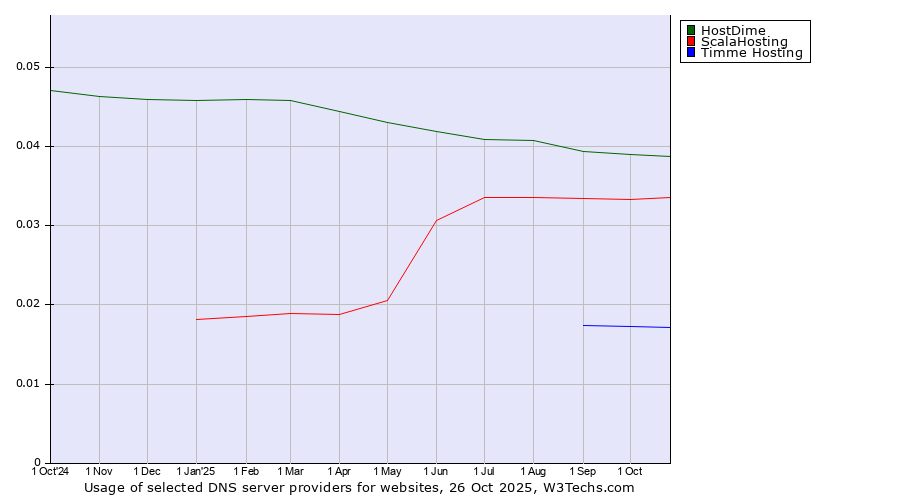 Historical trends in the usage of HostDime vs. ScalaHosting vs. Timme Hosting