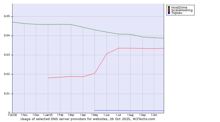 Historical trends in the usage of HostDime vs. ScalaHosting vs. Topsec